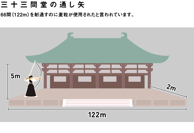 三十三間堂の通し矢。66間（122ｍ）を射通すのに麦粒が使用されたと言われています。