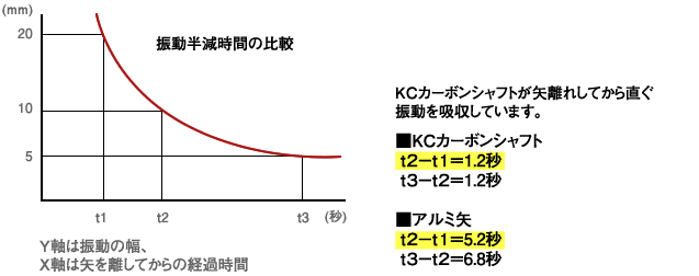（図）振動半減時間の比較 Y軸は振動の幅、X軸は矢を離してからの経過時間 KCカーボンシャフトが矢離れしてから直ぐ振動を吸収してます。 ■KCカーボンシャフト t2 - t1 = 1.2秒 t3 - t2 = 1.2秒 ■アルミ矢 t2 - t1 = 5.2秒 t3 - t2 = 6.8秒
