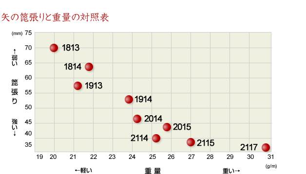 矢の箆張りと重量の対照表