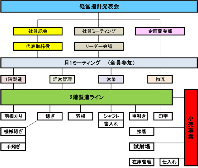  有限会社小山矢組織図